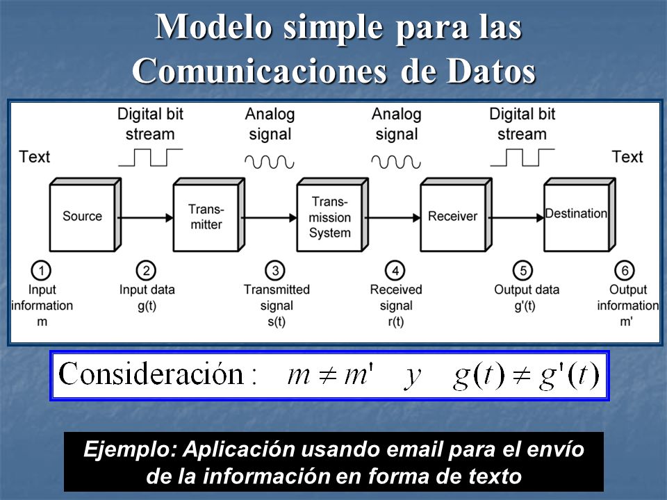 Modelo simple para las Comunicaciones de Datos