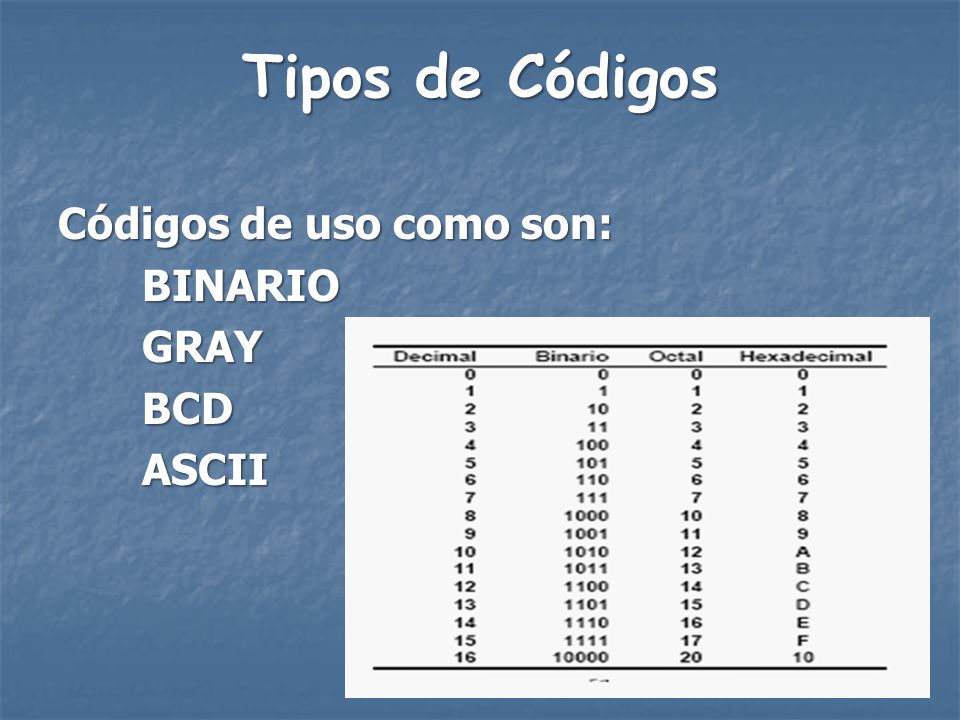 Tipos de Códigos Códigos de uso como son: BINARIO GRAY BCD ASCII