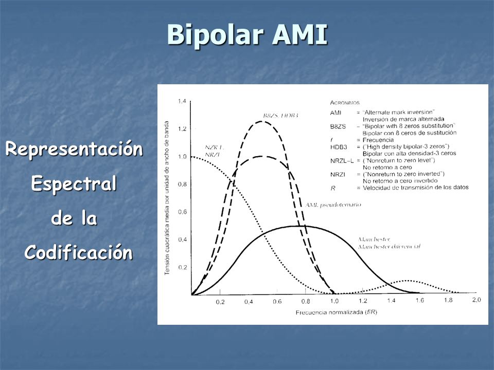 Bipolar AMI Representación Espectral de la Codificación