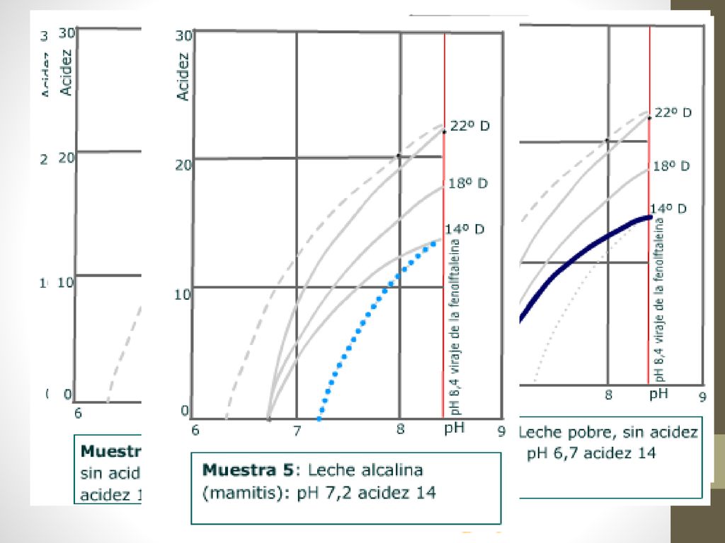 Si se realizase una selección de varias muestras de leche, basándose en su acidez, descartaríamos las muestras 1 y 2 (acidez 22ºD). Pero atendiendo a su valor de pH (leche1, pH = 6,3 y leche 2, pH = 6,7) sería un error no aceptar la muestra 2 ya que su pH es correcto, simplemente se trata de una leche rica en proteína.