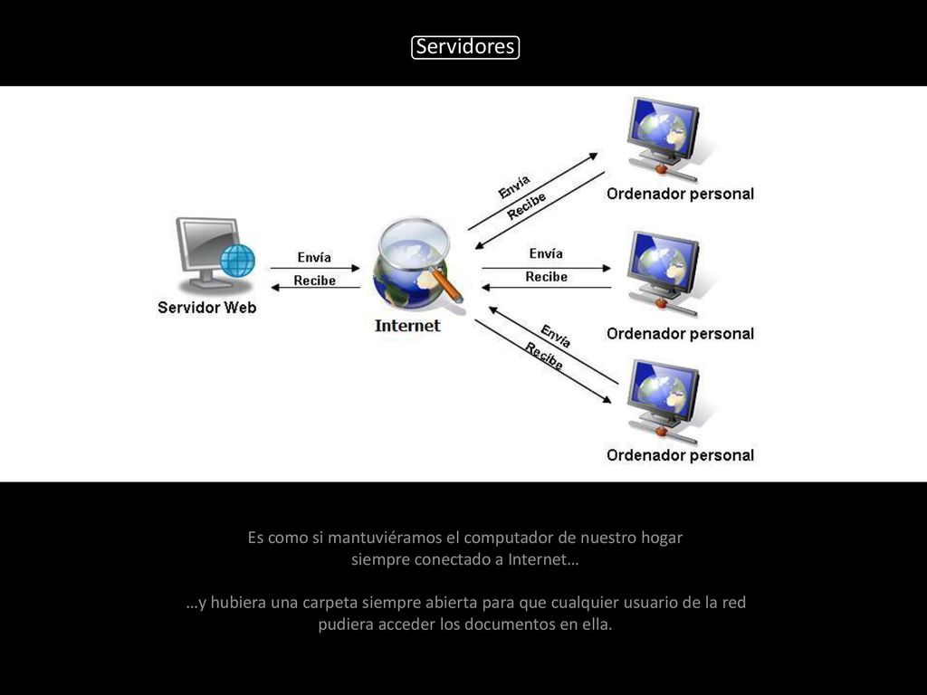 Servidores Es como si mantuviéramos el computador de nuestro hogar