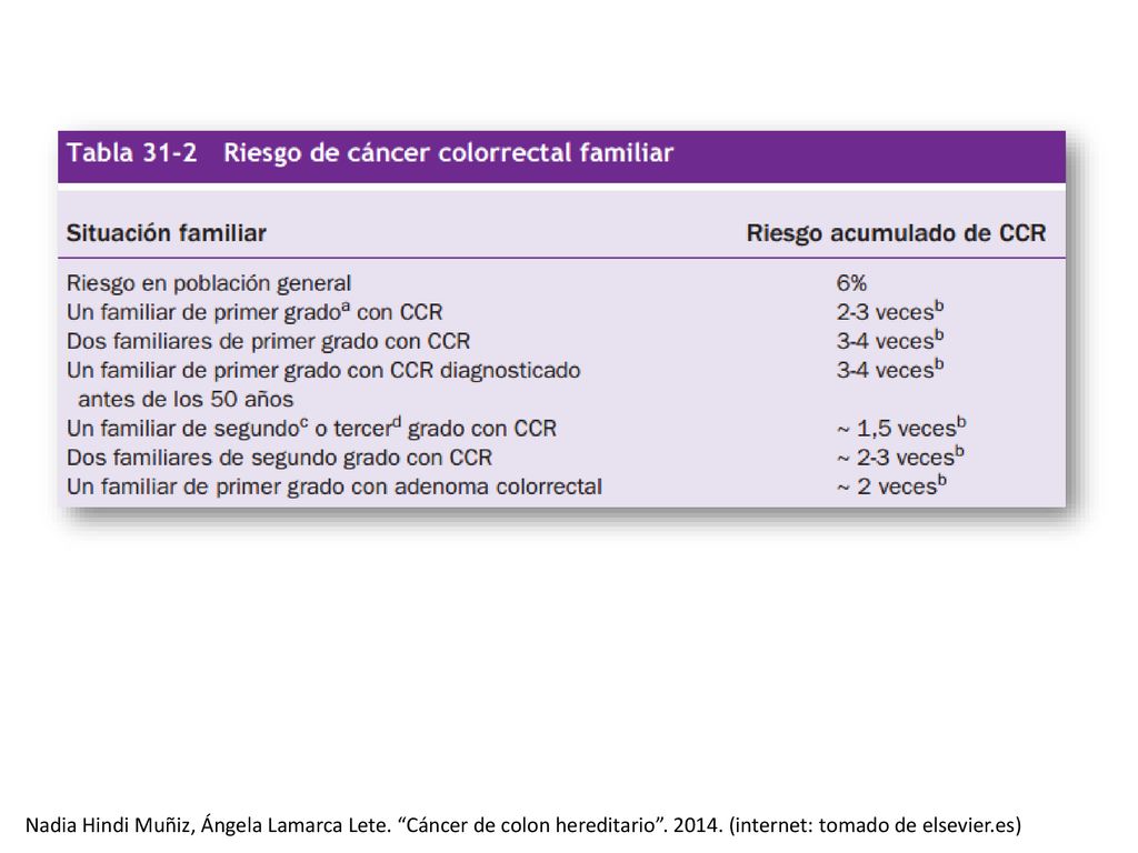 Nadia Hindi Muñiz, Ángela Lamarca Lete. Cáncer de colon hereditario