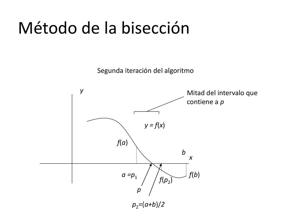 Método de la bisección Segunda iteración del algoritmo y