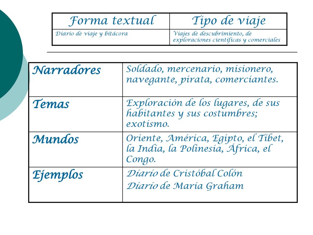Forma textual Tipo de viaje Narradores Temas Mundos Ejemplos