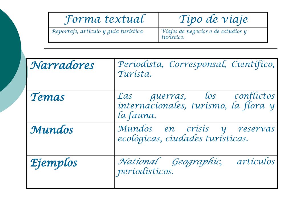 Forma textual Tipo de viaje Narradores Temas Mundos Ejemplos