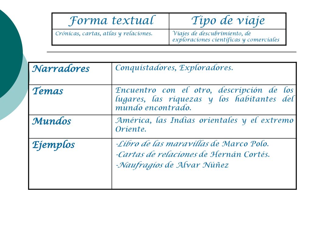 Forma textual Tipo de viaje Narradores Temas Mundos Ejemplos