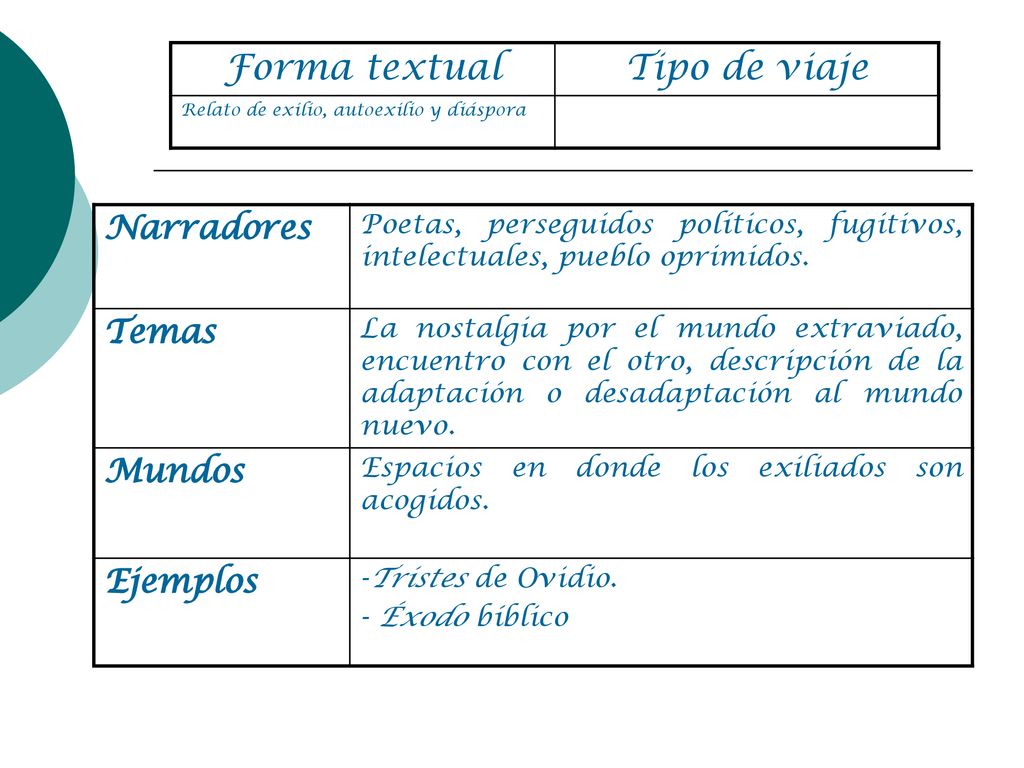 Forma textual Tipo de viaje Narradores Temas Mundos Ejemplos
