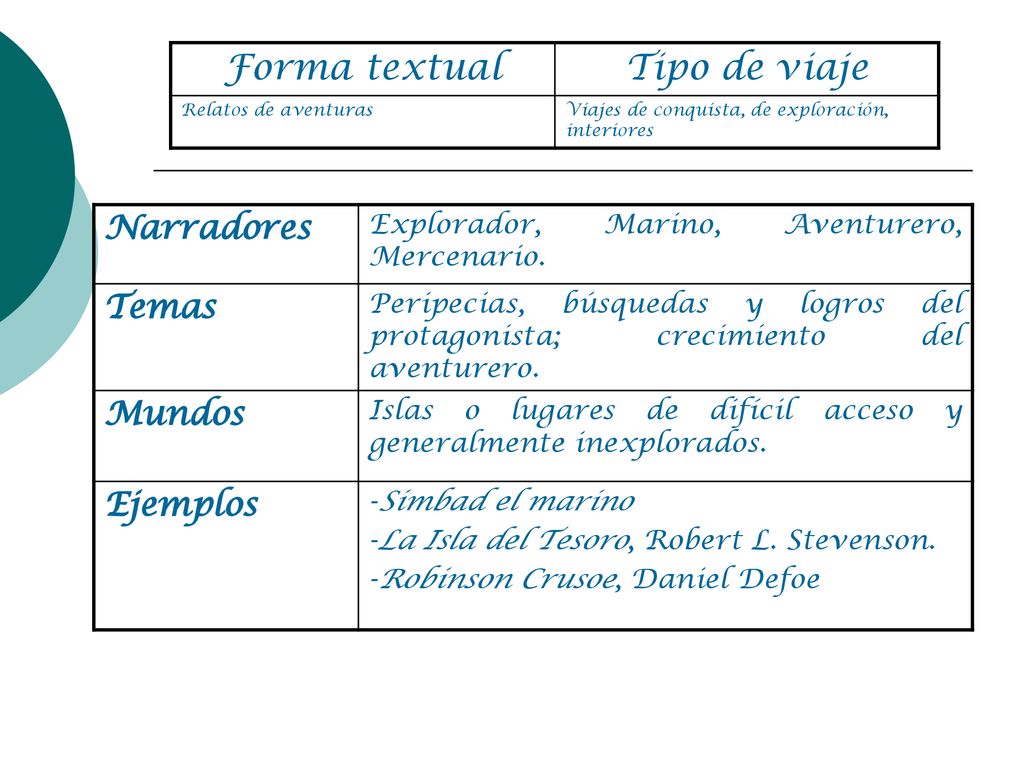 Forma textual Tipo de viaje Narradores Temas Mundos Ejemplos