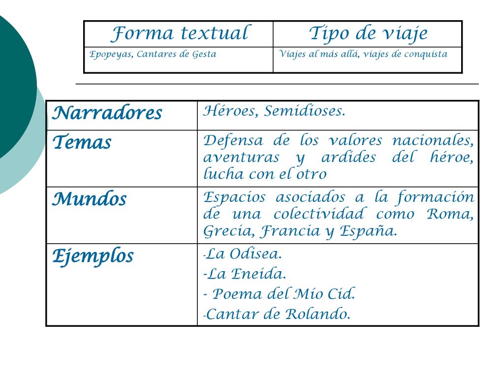 Forma textual Tipo de viaje Narradores Temas Mundos Ejemplos