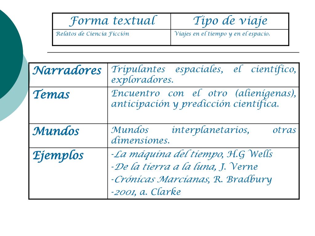 Forma textual Tipo de viaje Narradores Temas Mundos Ejemplos