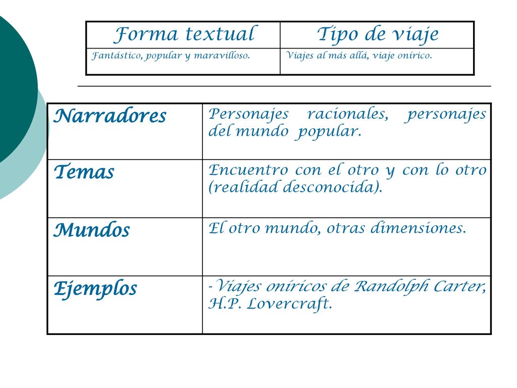 Forma textual Tipo de viaje Narradores Temas Mundos Ejemplos