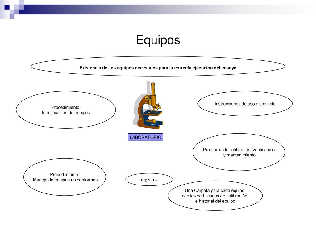 Equipos Existencia de los equipos necesarios para la correcta ejecución del ensayo. Procedimiento: