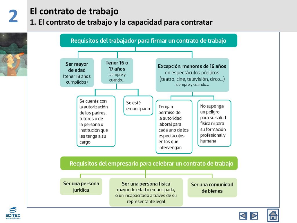 2 El contrato de trabajo 1. El contrato de trabajo y la capacidad para contratar