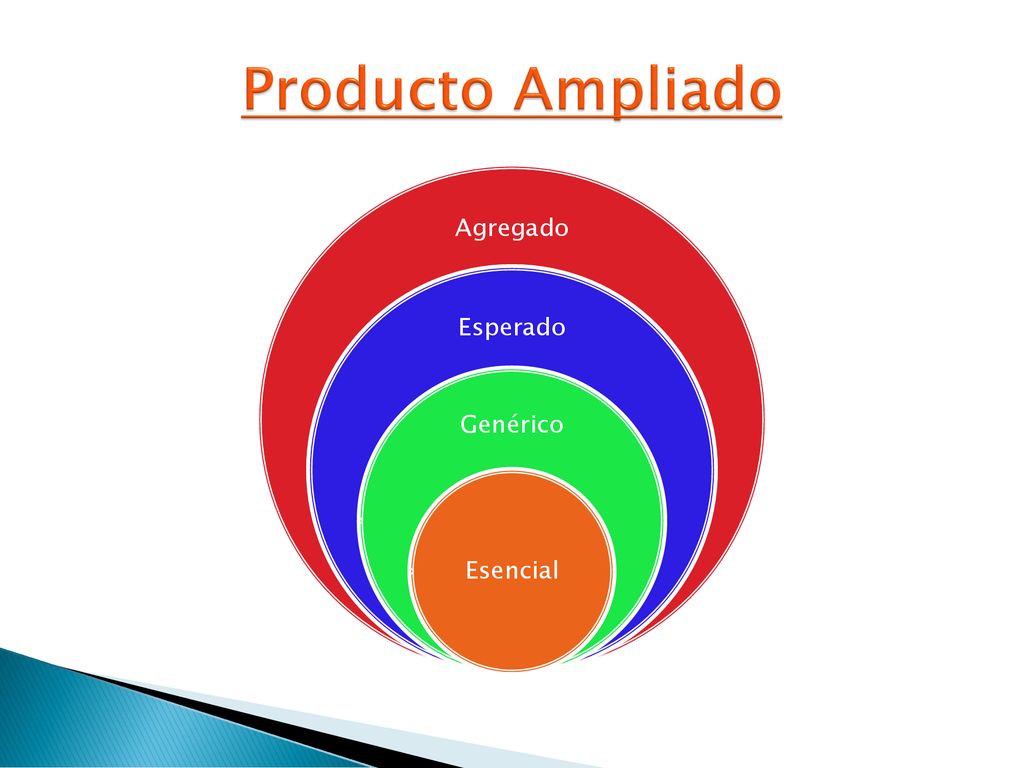 Producto Ampliado Agregado Esperado Genérico Esencial