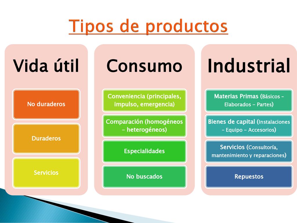 Industrial Tipos de productos Vida útil Consumo No duraderos Duraderos
