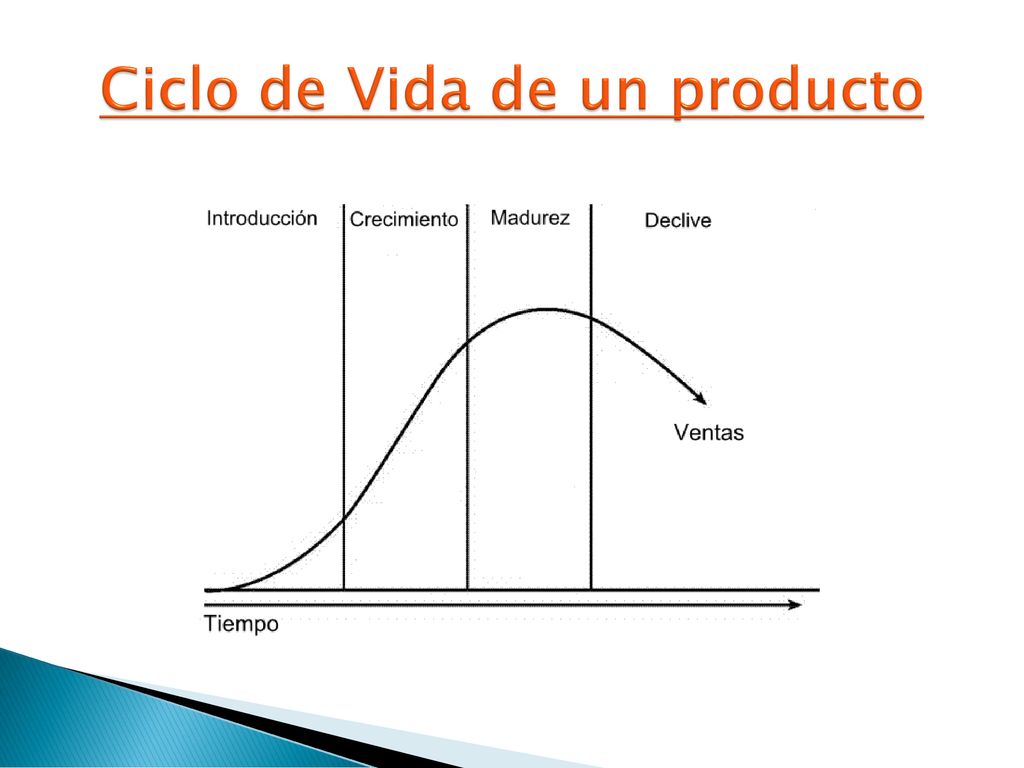 Ciclo de Vida de un producto
