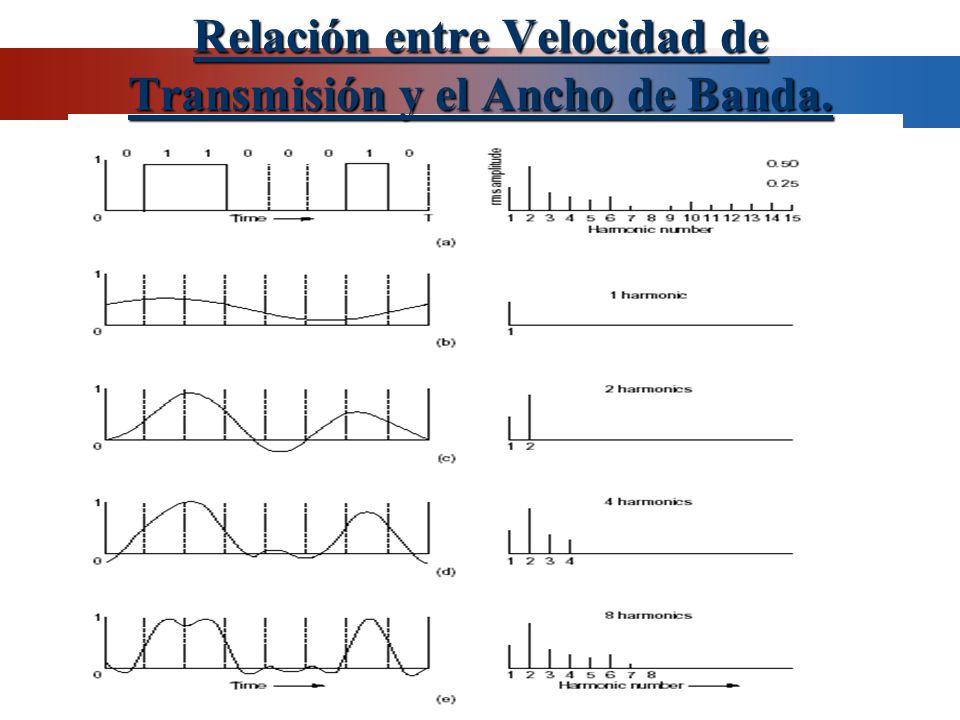 Relación entre Velocidad de Transmisión y el Ancho de Banda.