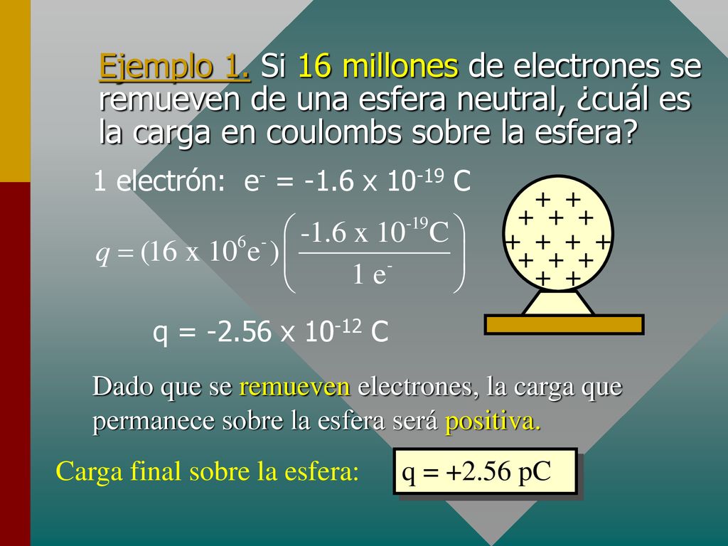 Ejemplo 1. Si 16 millones de electrones se remueven de una esfera neutral, ¿cuál es la carga en coulombs sobre la esfera