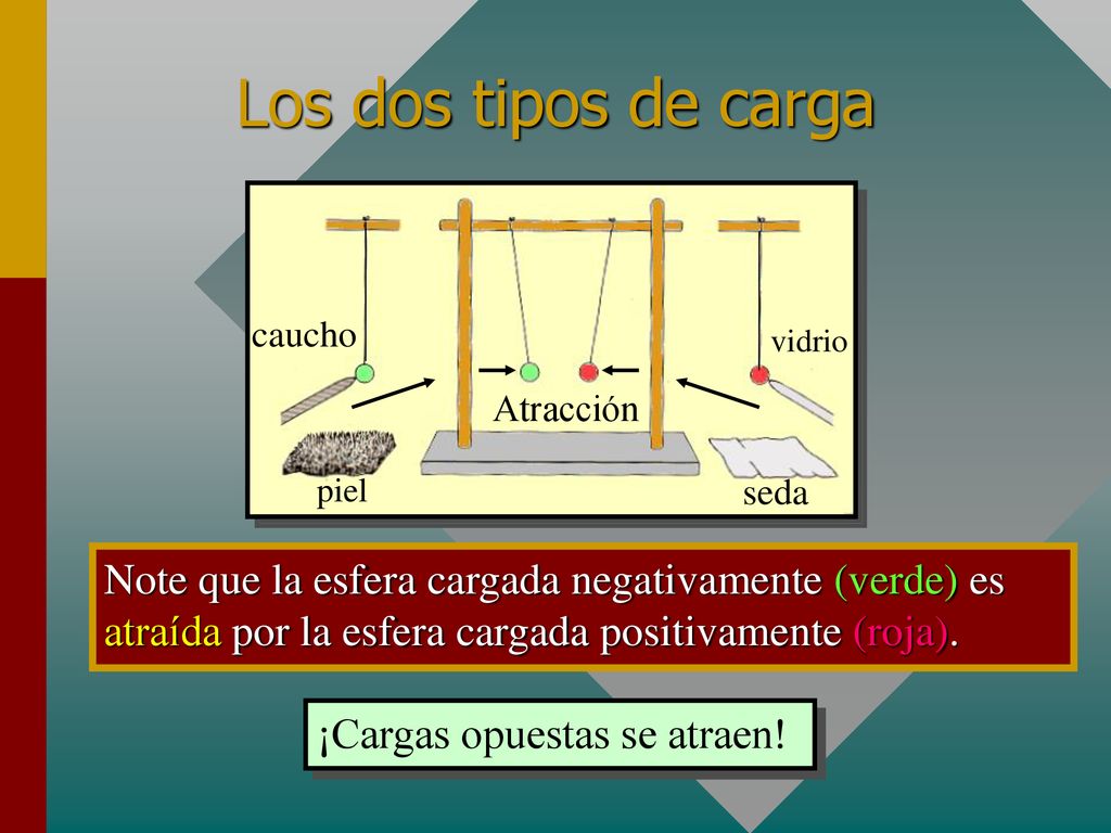 Los dos tipos de carga piel. caucho. seda. vidrio. Atracción.