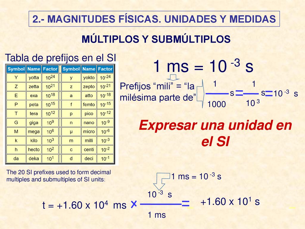 1 ms = s Expresar una unidad en el SI
