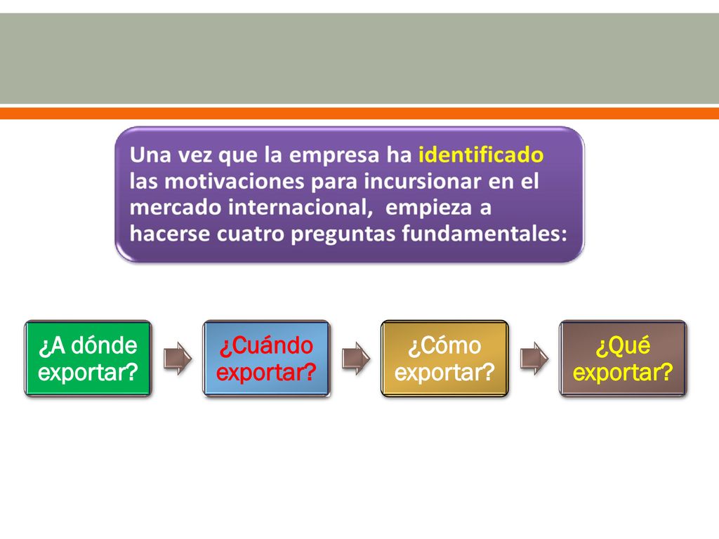 ¿A dónde exportar ¿Cuándo exportar ¿Cómo exportar ¿Qué exportar