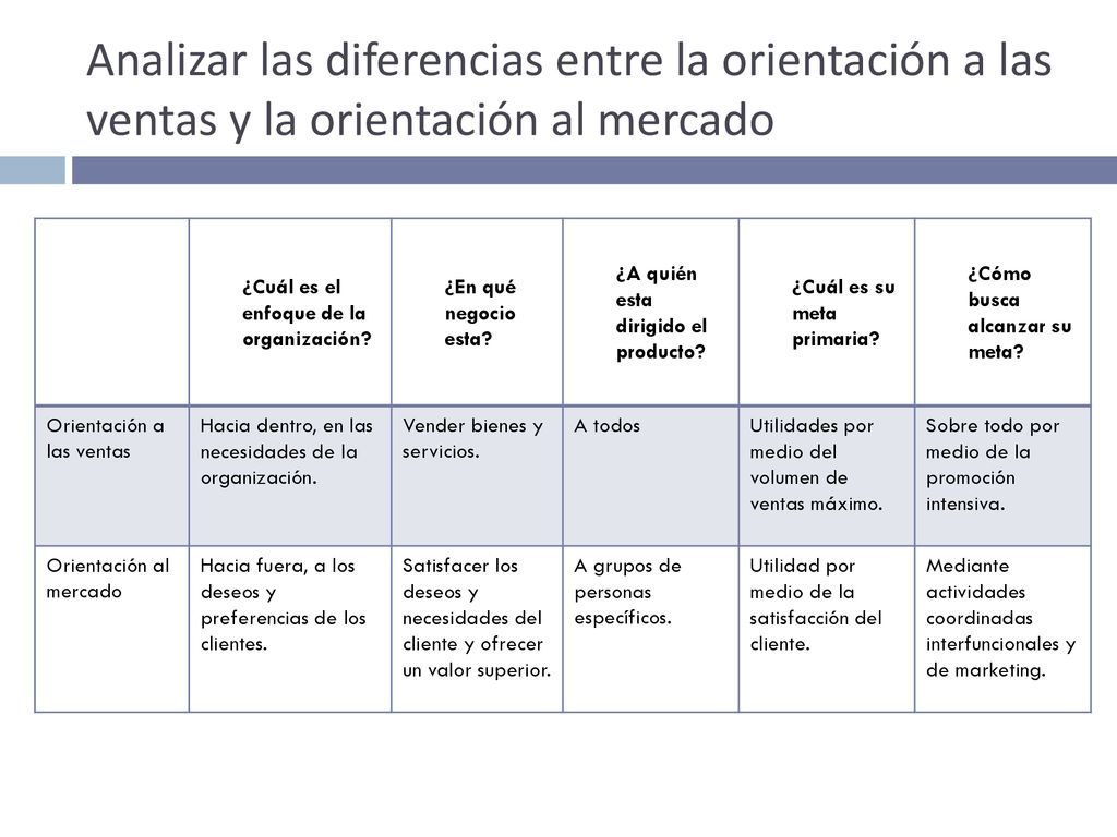 Analizar las diferencias entre la orientación a las ventas y la orientación al mercado