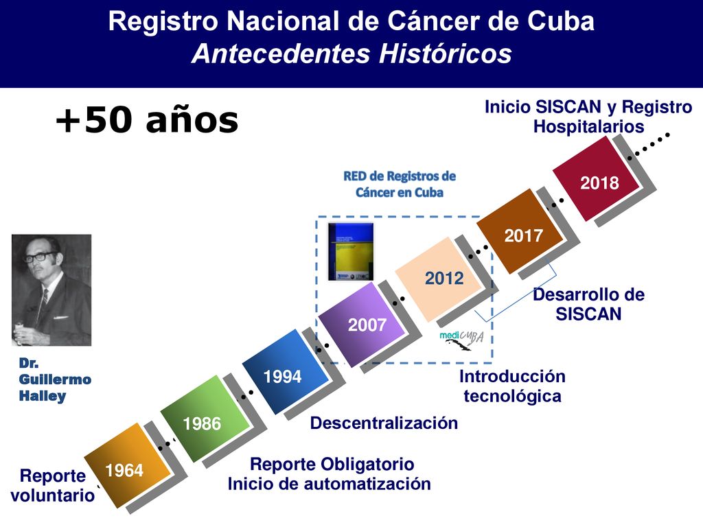 +50 años Registro Nacional de Cáncer de Cuba Antecedentes Históricos