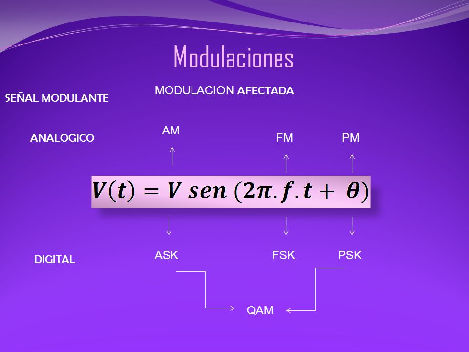Modulaciones MODULACION AFECTADA SEÑAL MODULANTE AM ANALOGICO FM PM