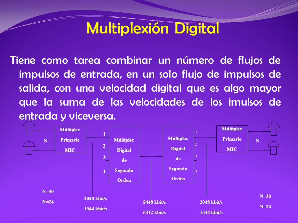 Multiplexión Digital