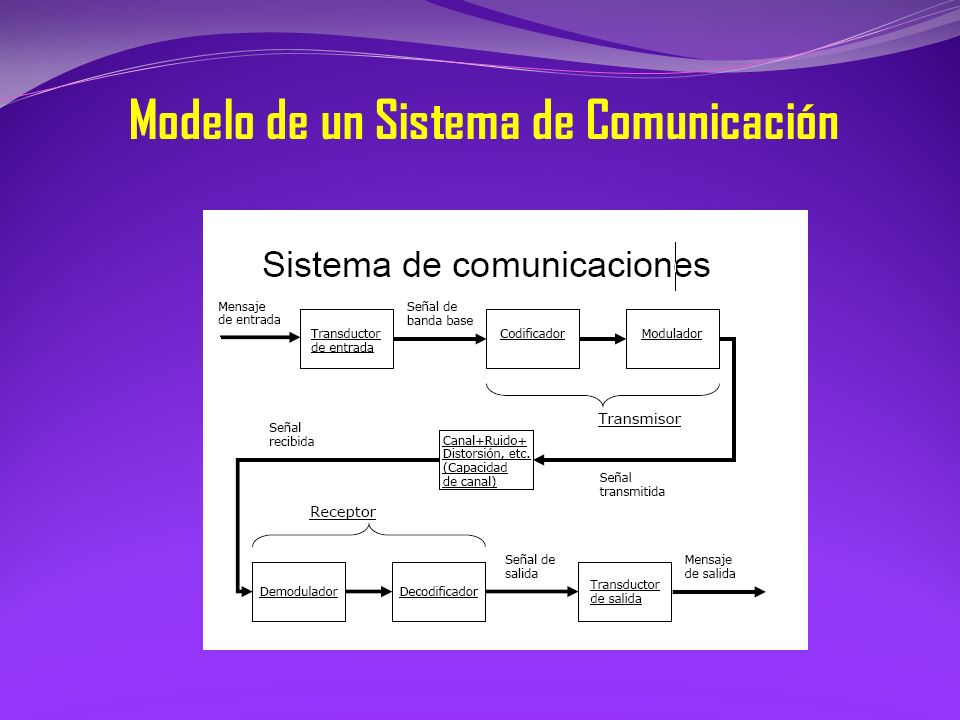 Modelo de un Sistema de Comunicación