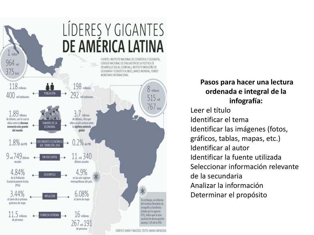 Pasos para hacer una lectura ordenada e integral de la infografía: