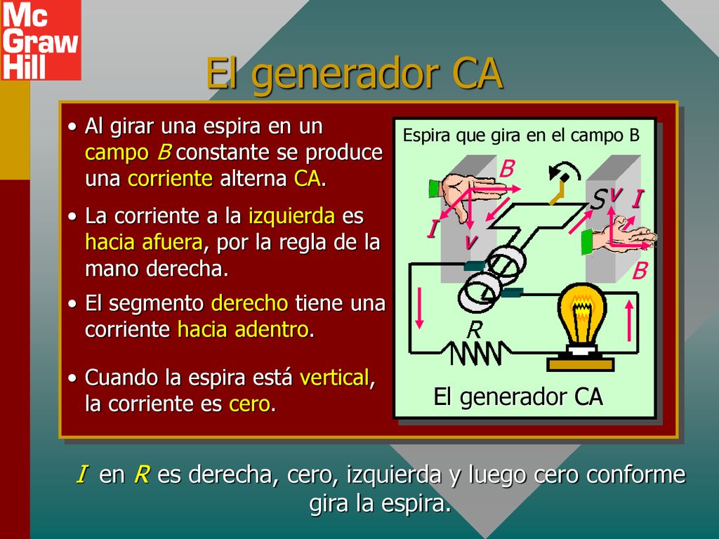 El generador CA B v I I v B El generador CA