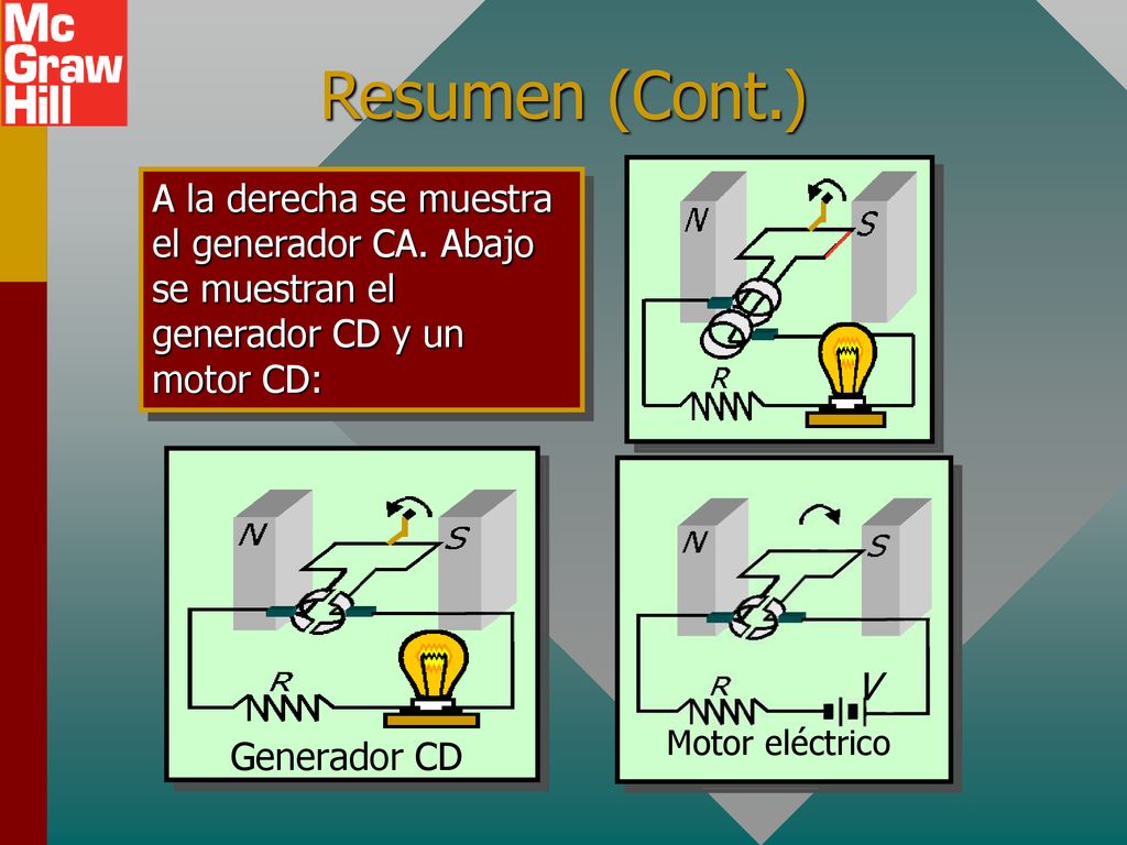 Resumen (Cont.) A la derecha se muestra el generador CA. Abajo se muestran el generador CD y un motor CD: