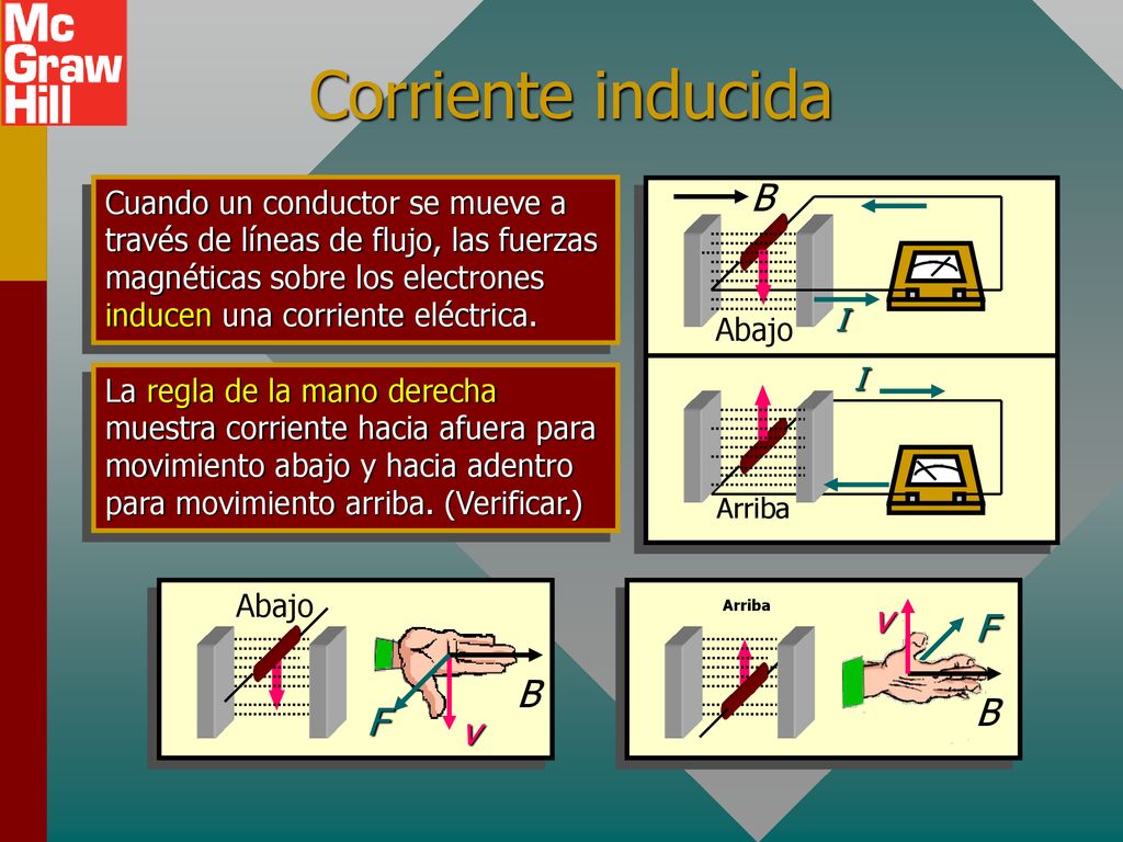 Corriente inducida B v F B B F v