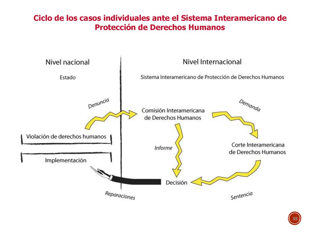 Ciclo de los casos individuales ante el Sistema Interamericano de Protección de Derechos Humanos