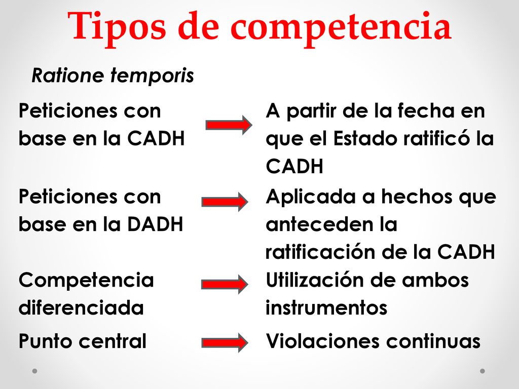Tipos de competencia Ratione temporis Peticiones con base en la CADH