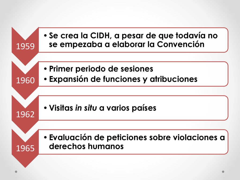1959 Se crea la CIDH, a pesar de que todavía no se empezaba a elaborar la Convención Primer periodo de sesiones.