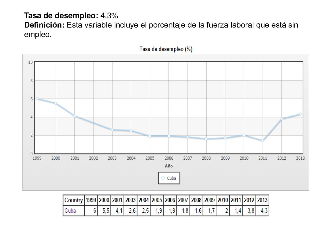 Tasa de desempleo: 4,3% Definición: Esta variable incluye el porcentaje de la fuerza laboral que está sin empleo.