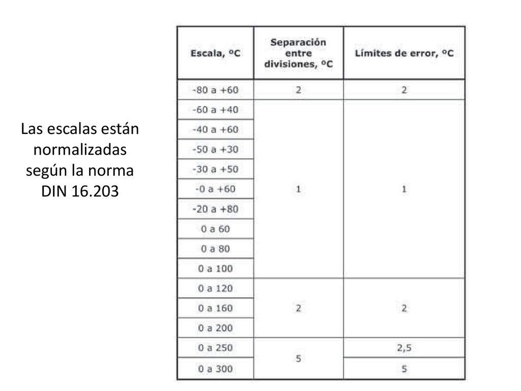 Las escalas están normalizadas según la norma DIN