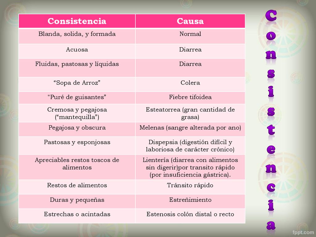 C o n s i t e c a Consistencia Causa Blanda, solida, y formada Normal