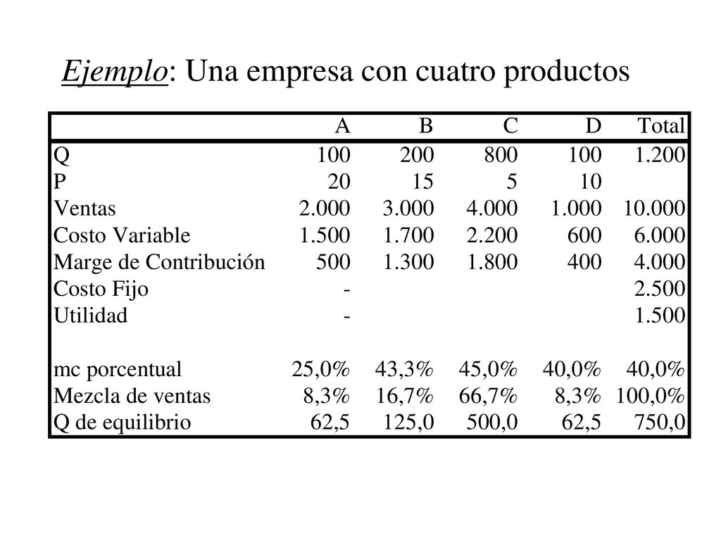 Ejemplo: Una empresa con cuatro productos