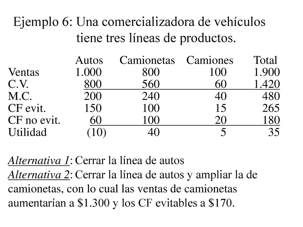 Ejemplo 6: Una comercializadora de vehículos tiene tres líneas de productos.