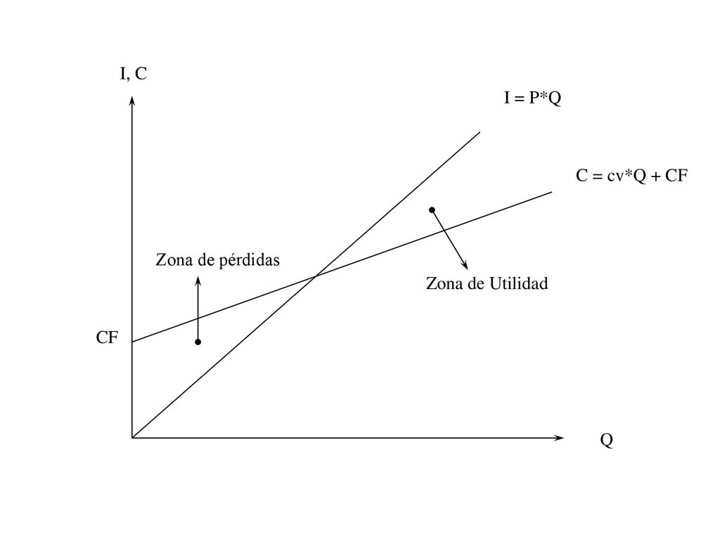 I, C I = P*Q C = cv*Q + CF Zona de pérdidas Zona de Utilidad CF Q