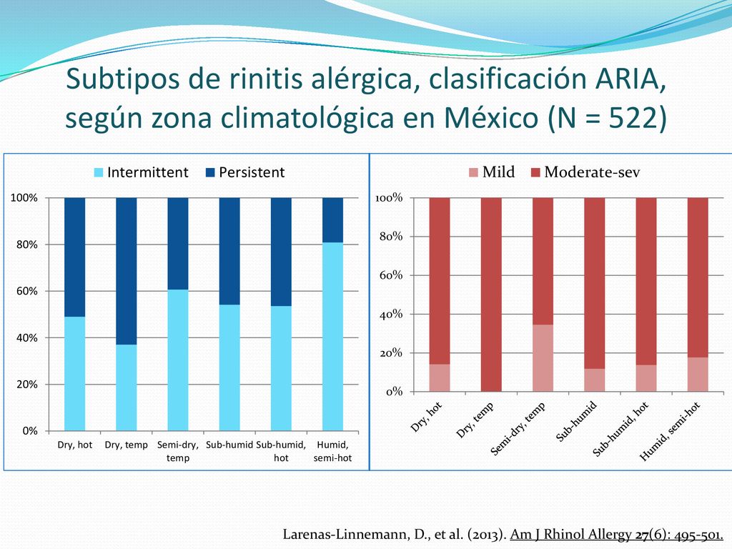 Subtipos de rinitis alérgica, clasificación ARIA, según zona climatológica en México (N = 522)