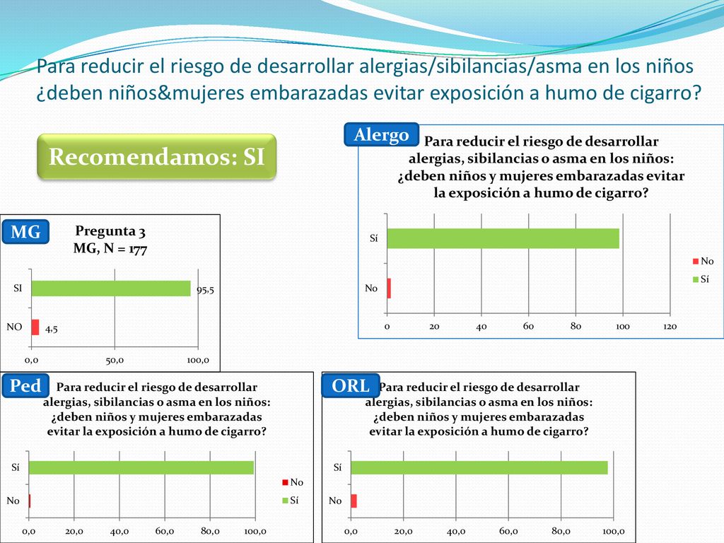 Para reducir el riesgo de desarrollar alergias/sibilancias/asma en los niños ¿deben niños&mujeres embarazadas evitar exposición a humo de cigarro