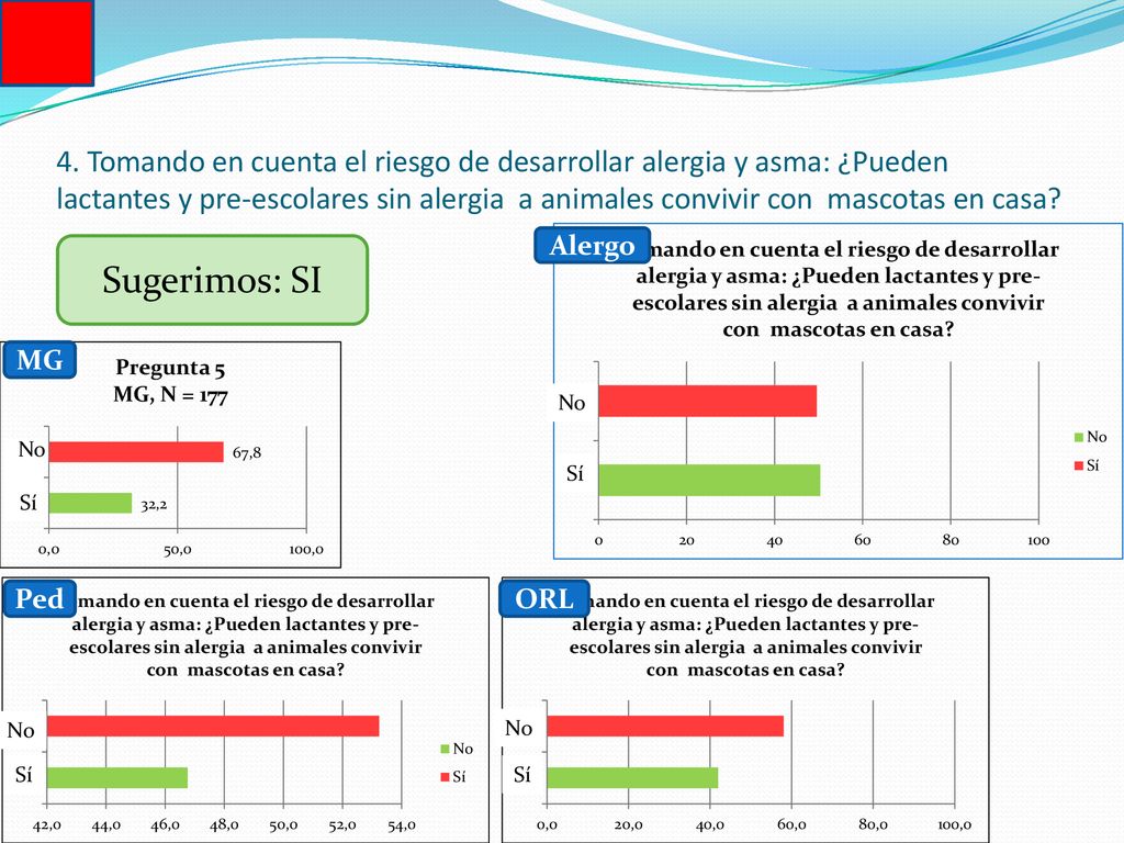 4. Tomando en cuenta el riesgo de desarrollar alergia y asma: ¿Pueden lactantes y pre-escolares sin alergia a animales convivir con mascotas en casa