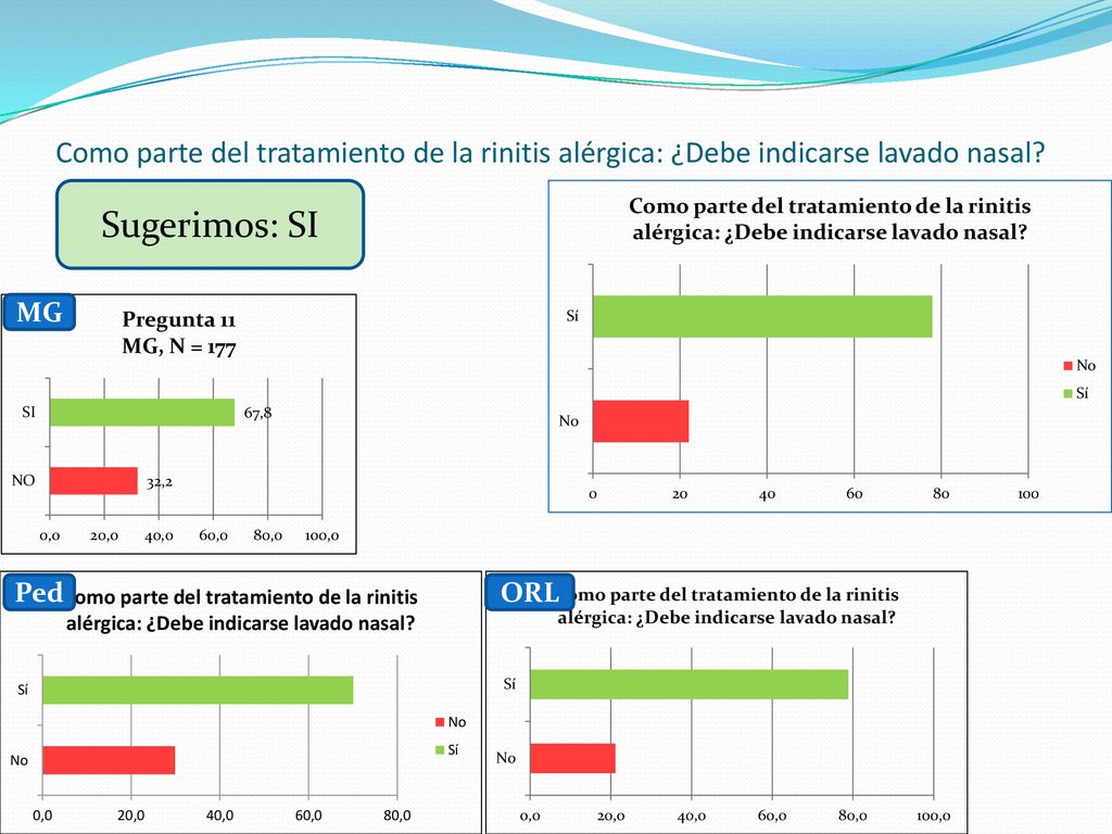 Como parte del tratamiento de la rinitis alérgica: ¿Debe indicarse lavado nasal