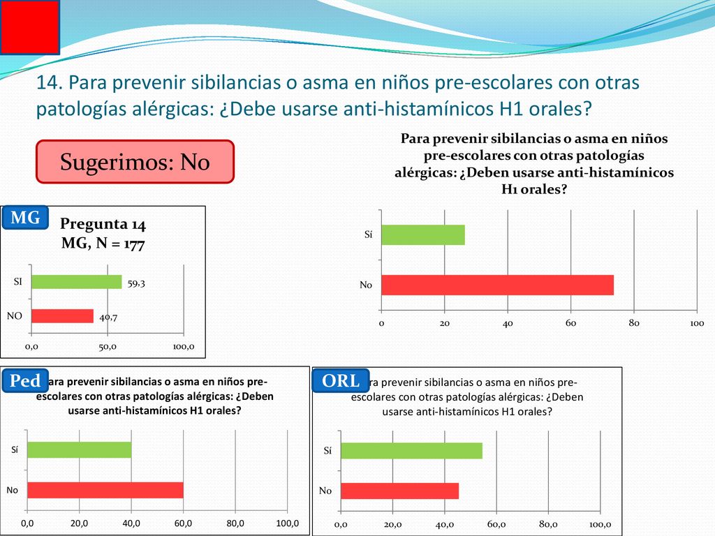 14. Para prevenir sibilancias o asma en niños pre-escolares con otras patologías alérgicas: ¿Debe usarse anti-histamínicos H1 orales