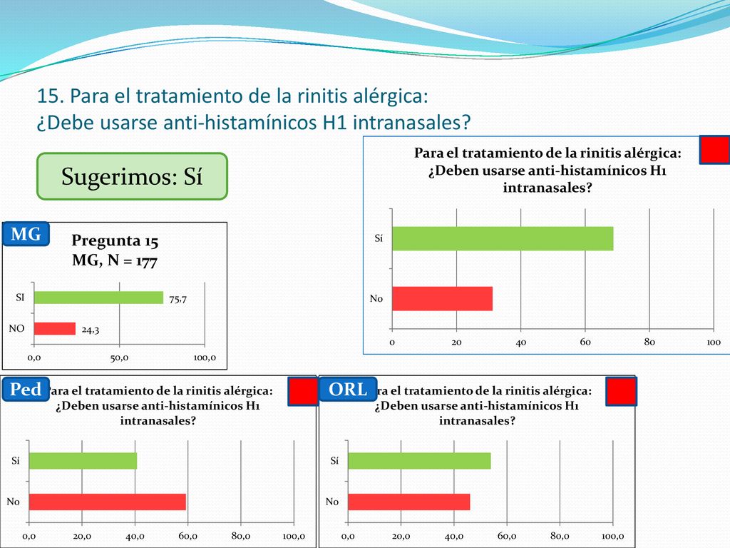 15. Para el tratamiento de la rinitis alérgica: ¿Debe usarse anti-histamínicos H1 intranasales