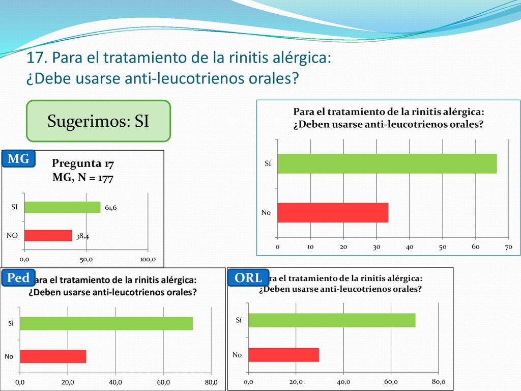 17. Para el tratamiento de la rinitis alérgica: ¿Debe usarse anti-leucotrienos orales